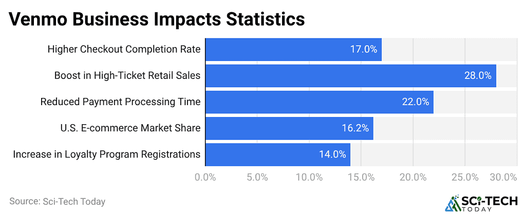Venmo Business Impacts Statistics