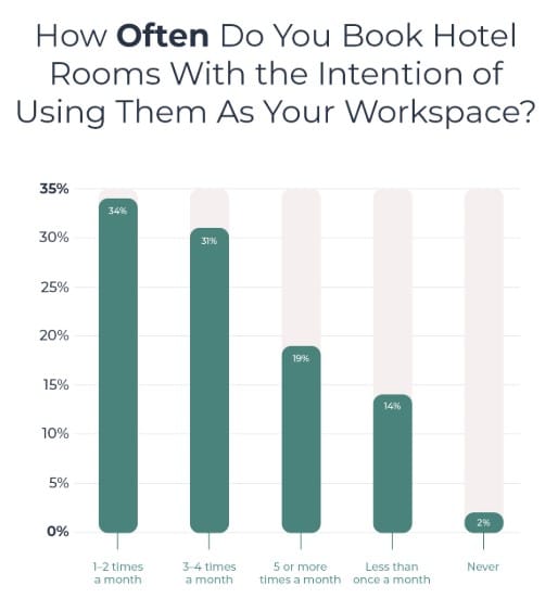 How often do you book hotel rooms with the intention of using them as your workspace