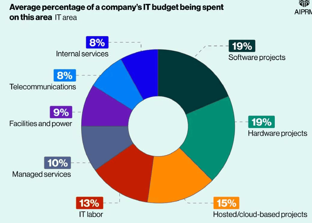 IT Budget Growth Analyses For North American And European Businesses In 2025