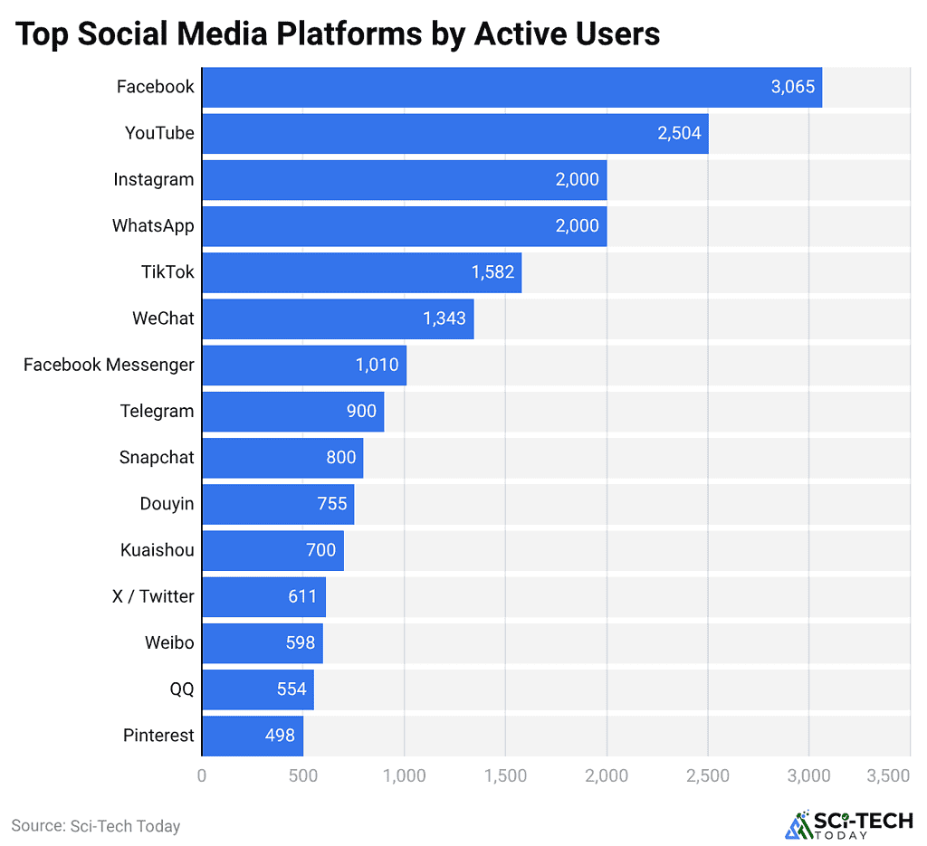 Top Social Media Platforms by Active Users