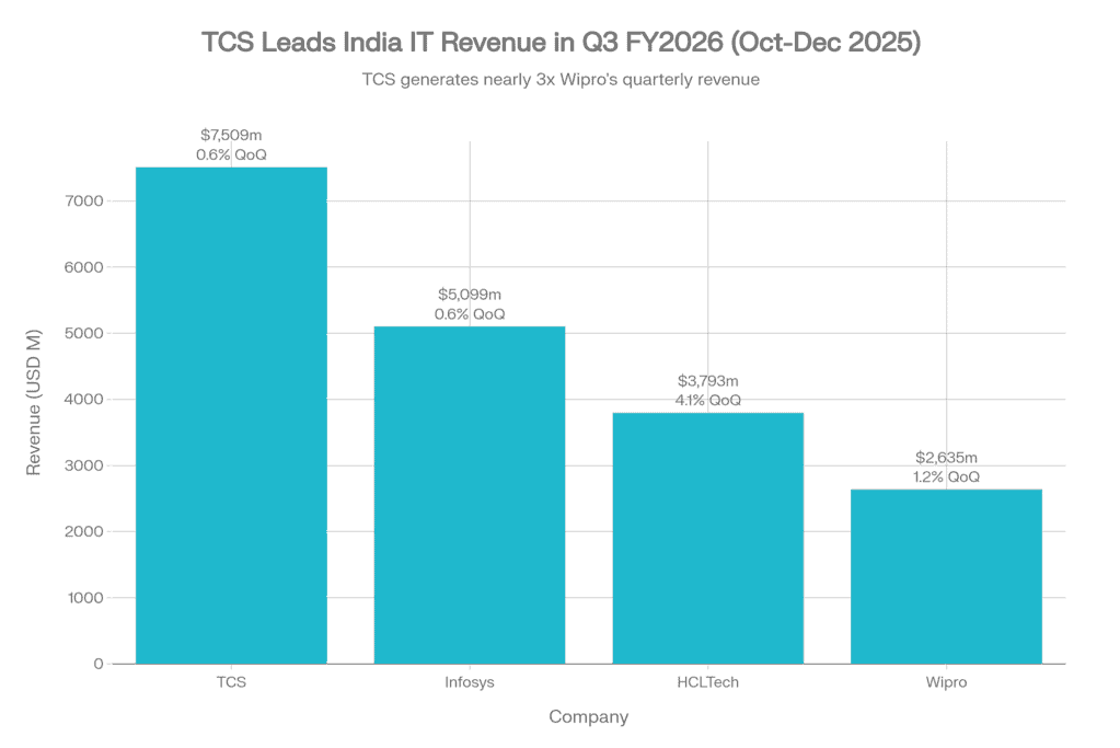 India's Top 4 IT Companies: Q3 FY26 Financial Metrics Comparison