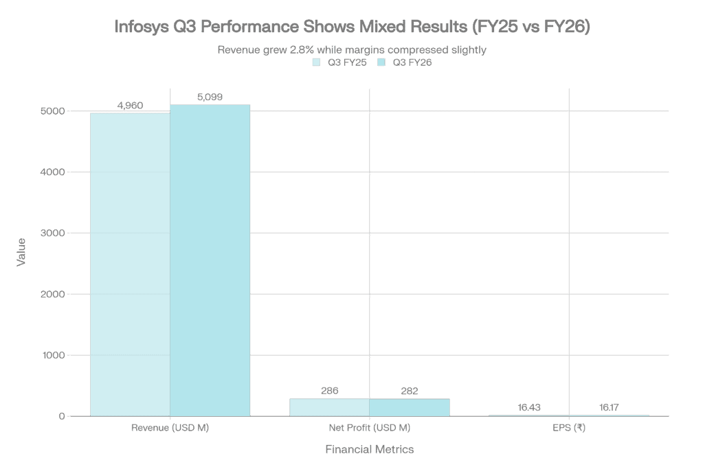 Infosys Q3 FY26 Year-over-Year Financial Comparison