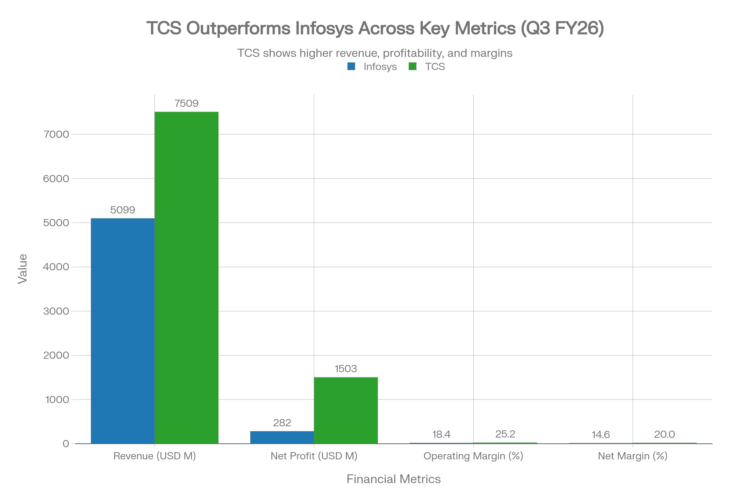 Infosys vs TCS Q3 FY26 Financial Performance Comparison
