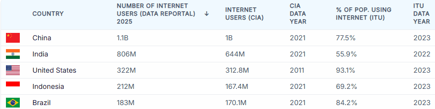 Internet Users by Country