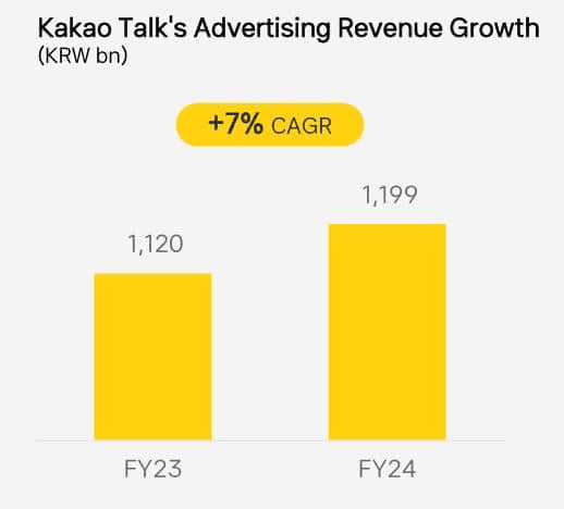 Kakao Talk Advertising Revenue