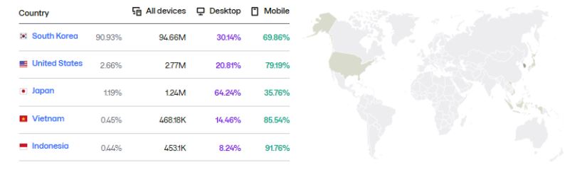 Kakao Website Traffic by Country
