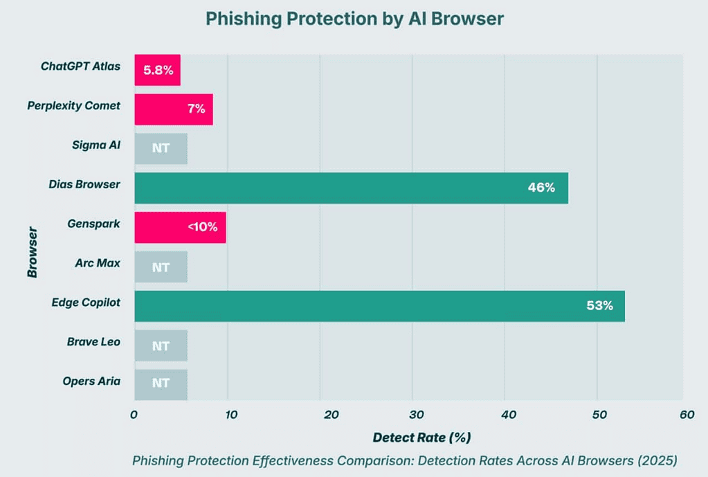 Perplexity Comet Detection Rate