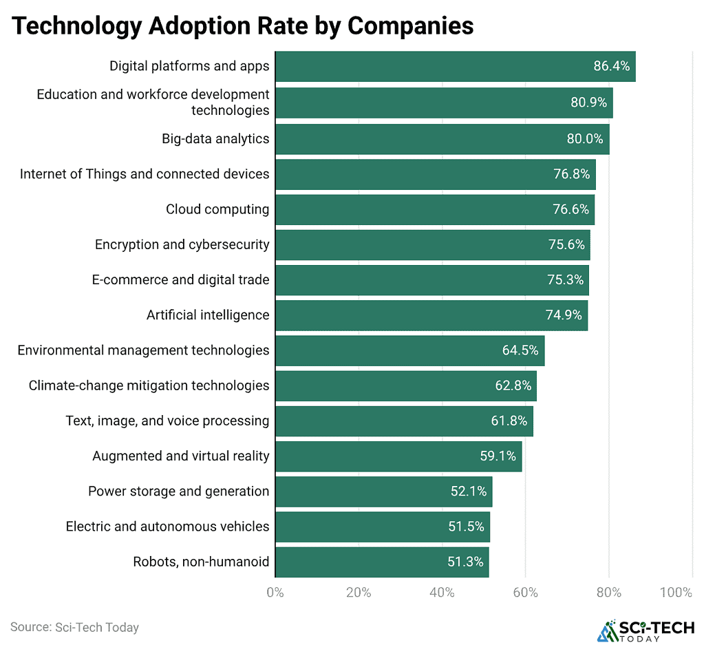 Technology Adoption Rate by Companies