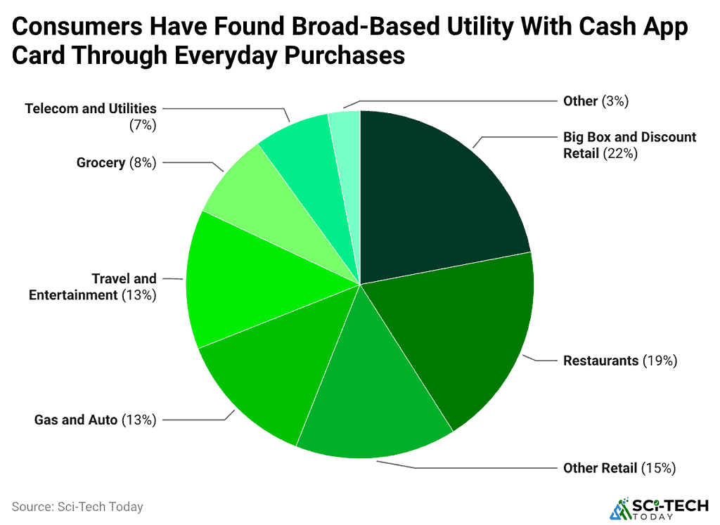 Consumers Have Found Broad-Based Utility With Cash App Card Through Everyday Purchases