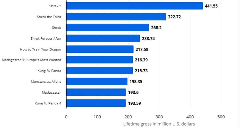 Top Grossing DreamWorks Animation Films in the US and Canada (as of May 2026)