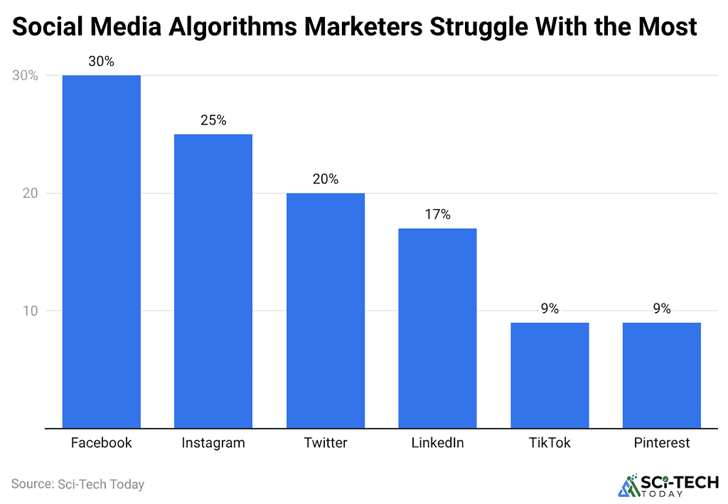 Social Media Algorithms Marketers Struggle With the Most