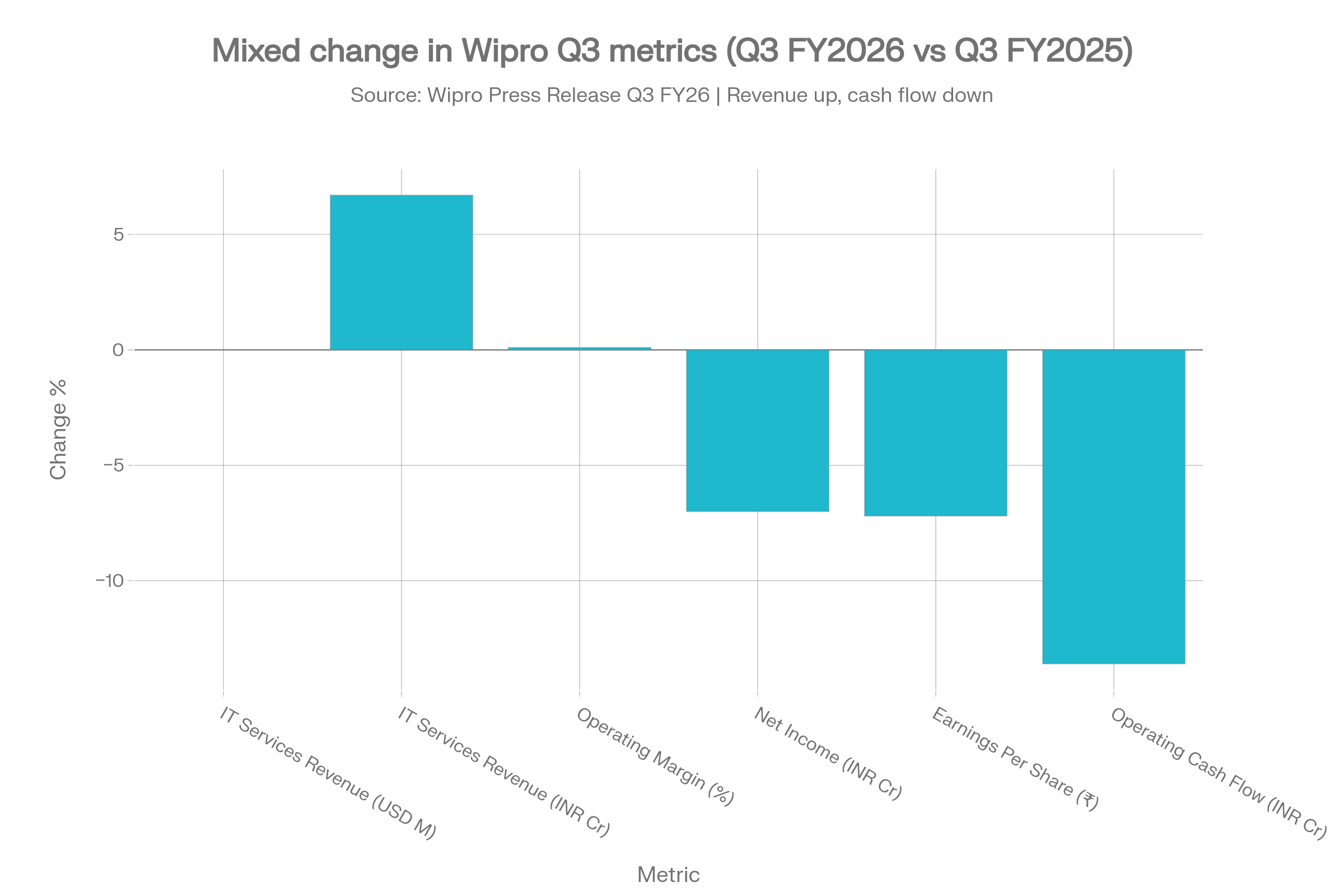 Wipro Q3 FY26 vs Q3 FY25 Performance Comparison
