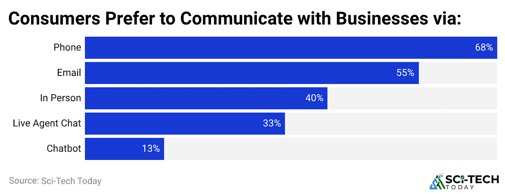 Consumers Prefer to Communicate with Businesses via:
