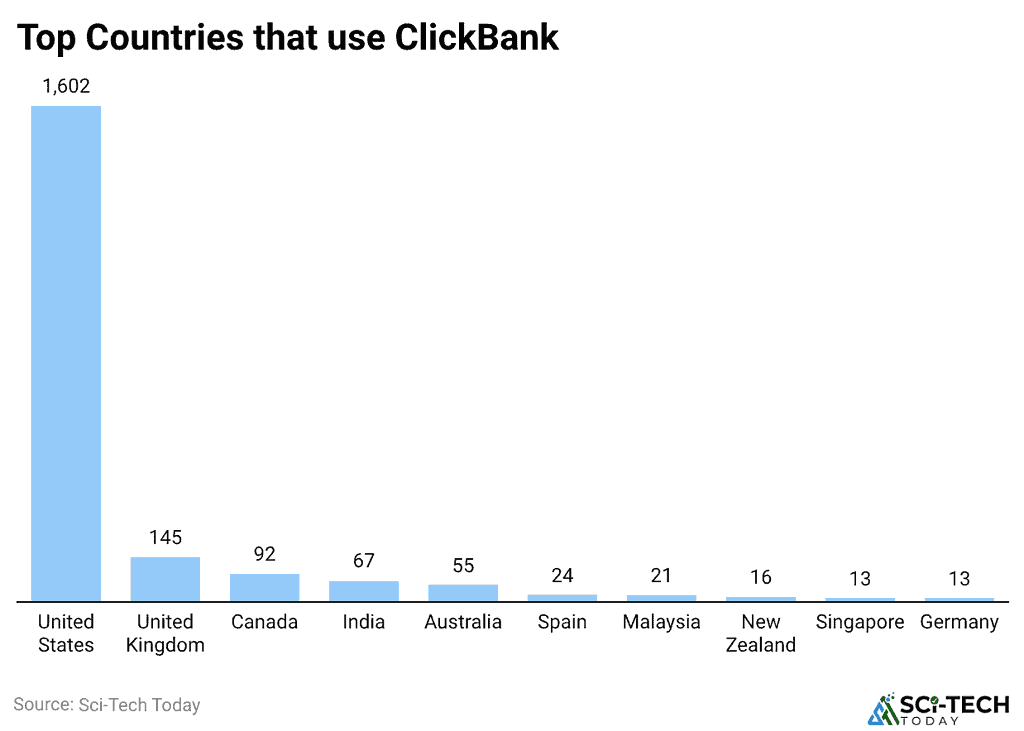 Top Countries that use ClickBank