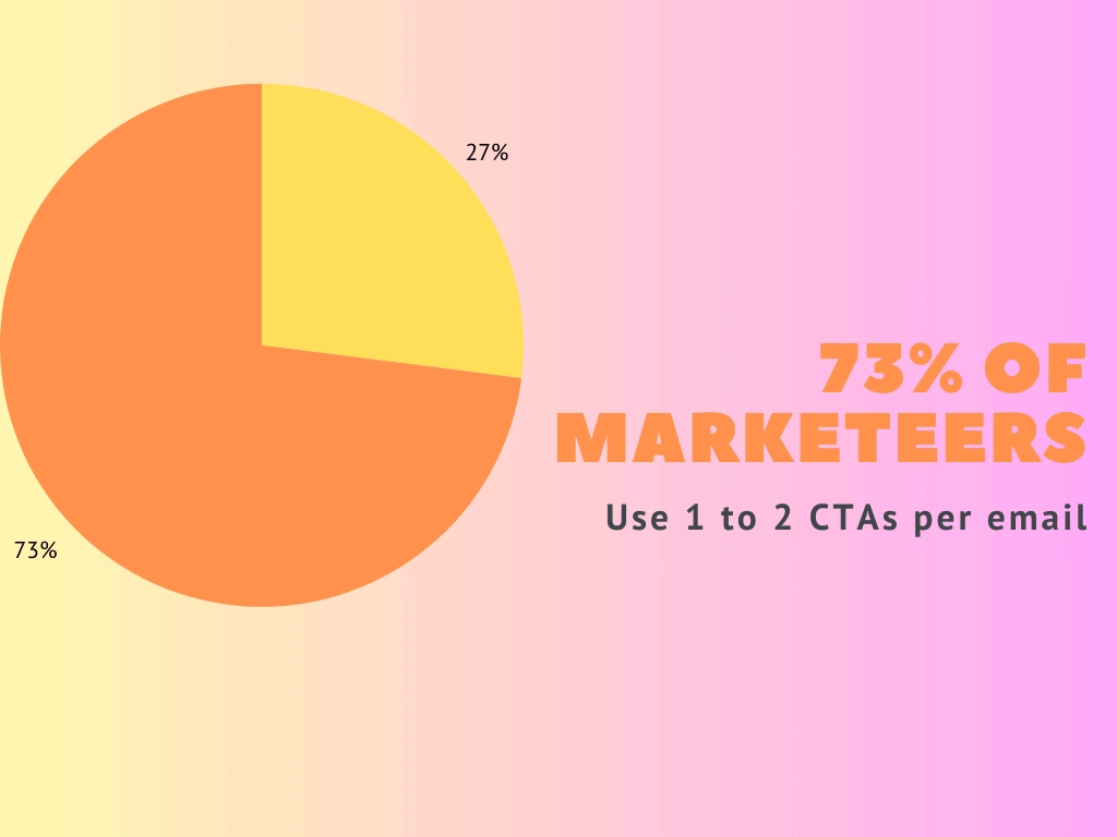 73 % of marketeers