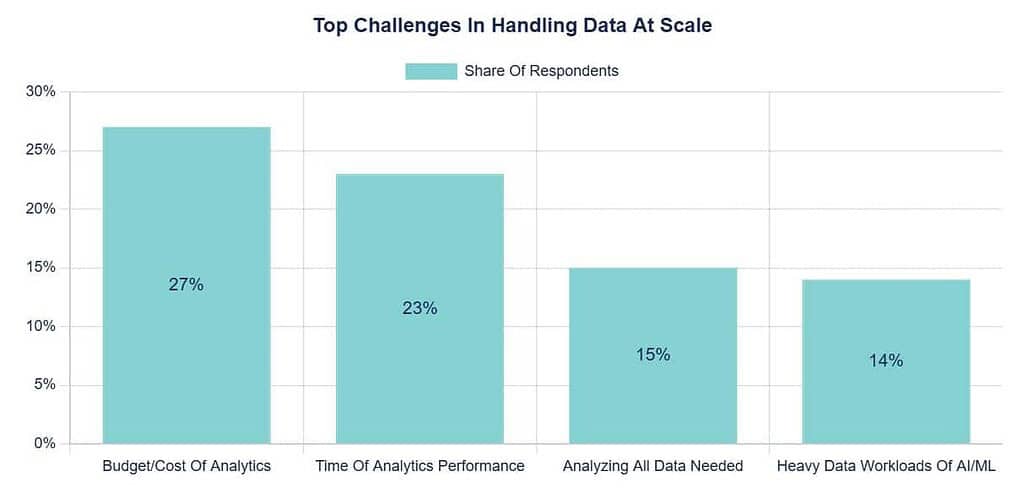 Challenges of Big Data