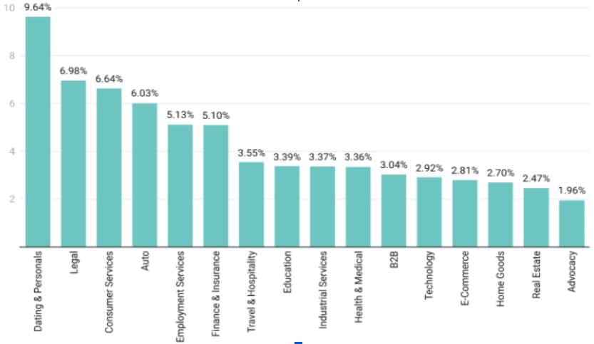 Google Ads Conversion Rates by Industry