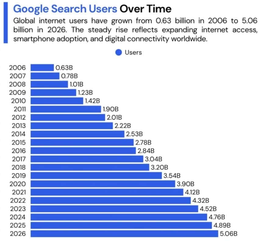 Google Search Users Over Time