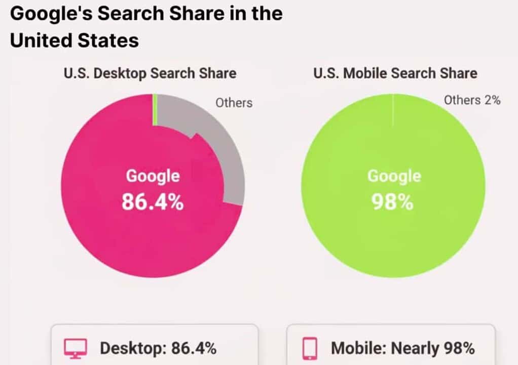 Google Search and Advertising Market in 2025-2026