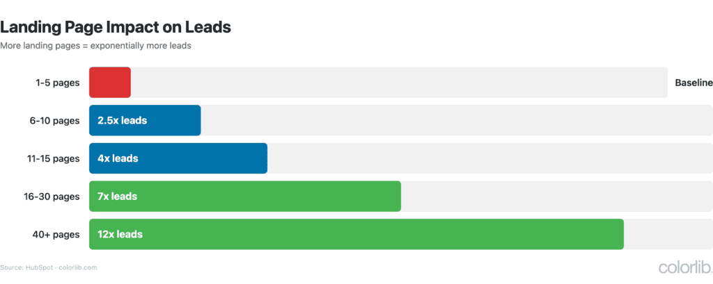 Landing Page Impact on Leads