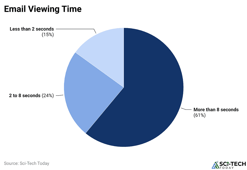 Email Viewing Time