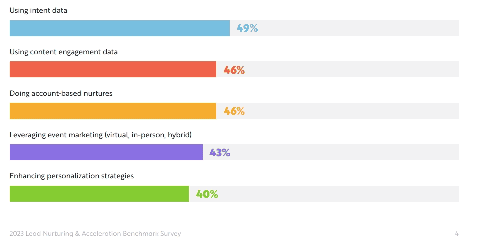 Lead Nurturing and acceleration benchmarks survey