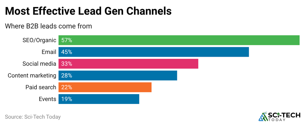 most-effective-lead-gen-channels