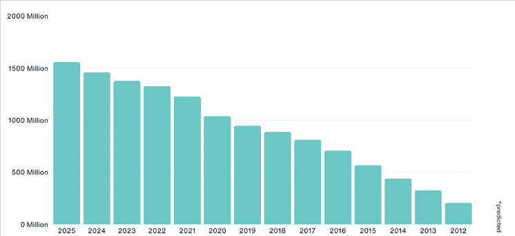 Number of iPhone Users