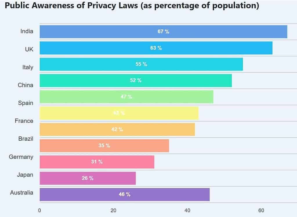 Public Awareness of Privacy Laws Across Countries