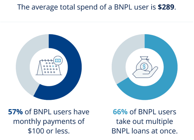 The average total spend of a BNPL user