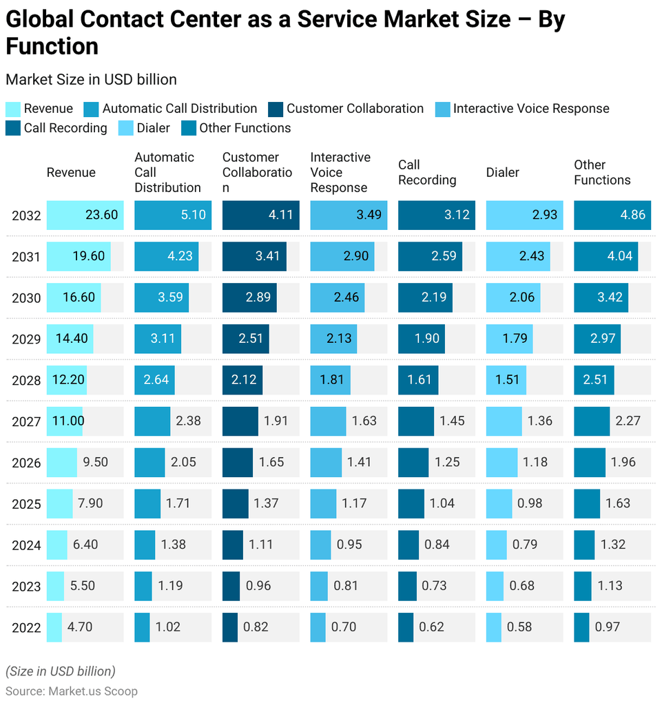 global-contact-center-as-a-service-market-size-by-function
