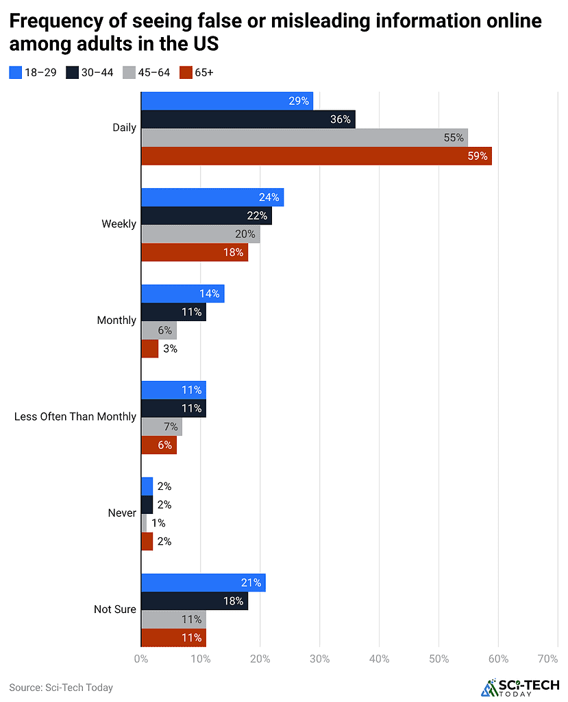 Frequency of seeing false or misleading information online among adults in the US