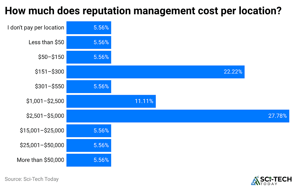 How much does reputation management cost per location?