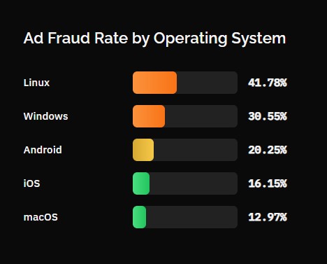 Ad Fraud Rate by Operating System
