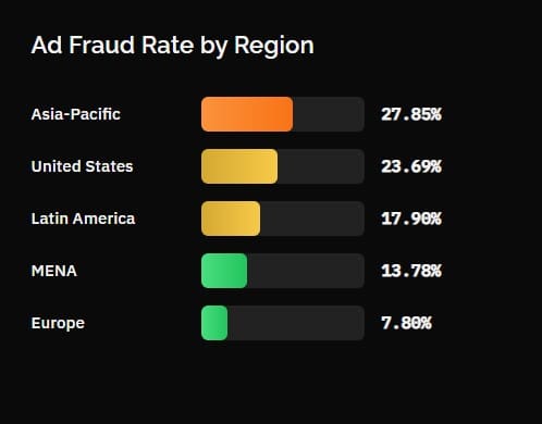 Ad Fraud Rate by Region