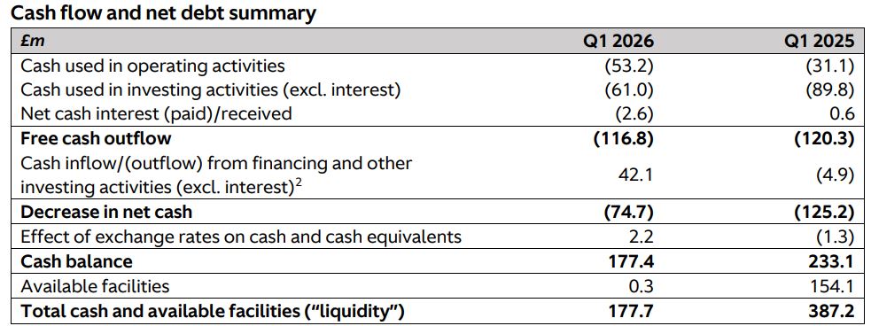 Aston Martin Cash Flows