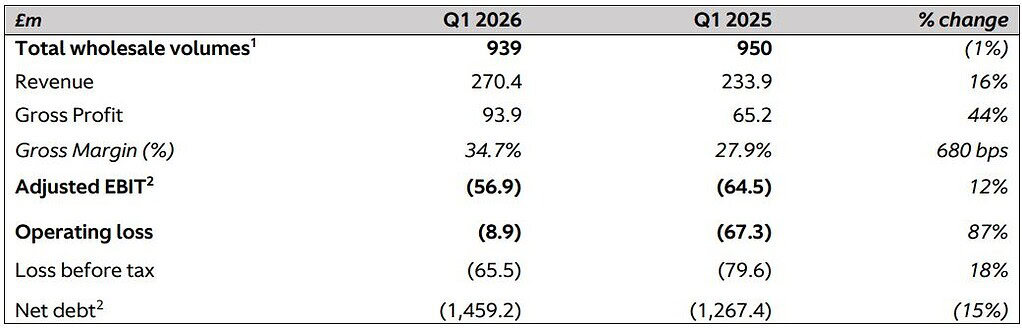 Aston Martin Financial Performance Q1 2026