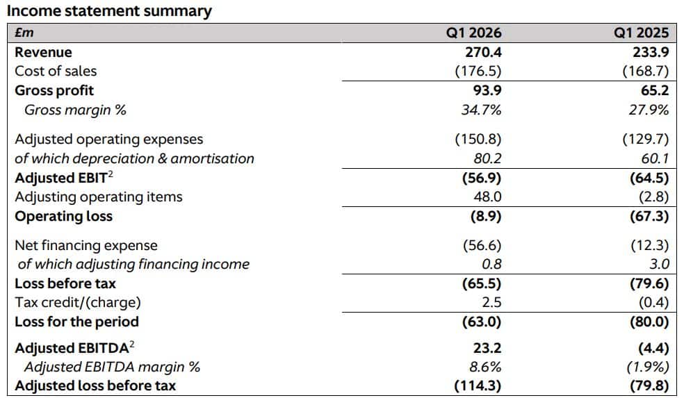 Aston Martin Income Statement