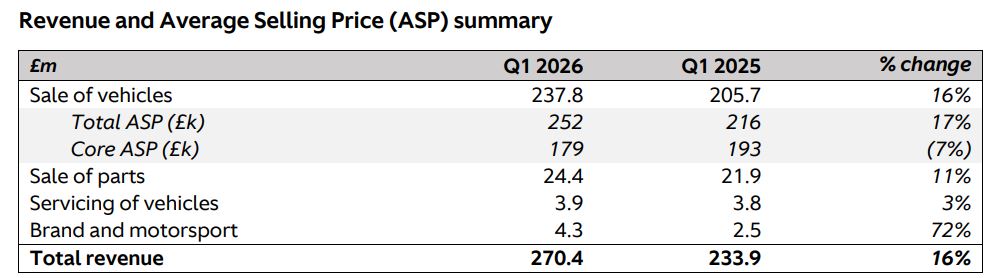Aston Martin Sales Revenue
