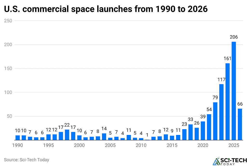 U.S. commercial space launches from 1990 to 2026