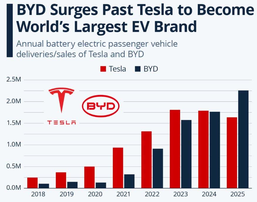 BYD Annual Passenger Cars Sales