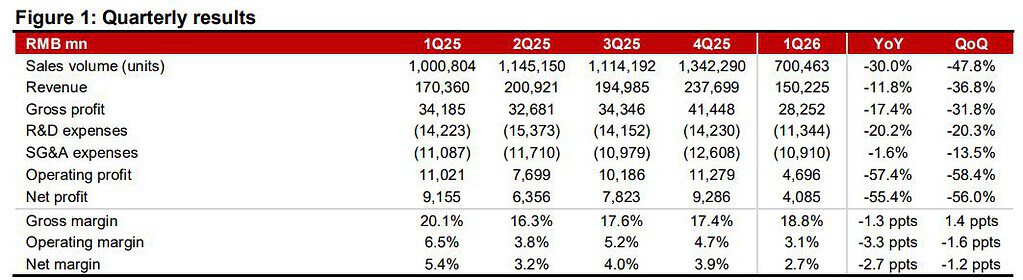 BYD Overseas Quarterly Results