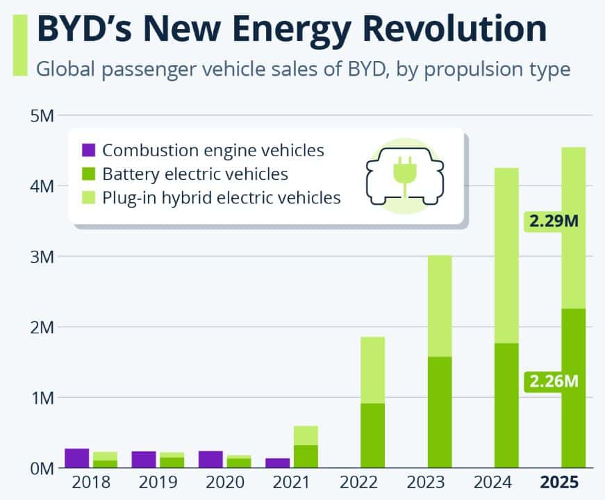 BYD Sales By Propulsion Type