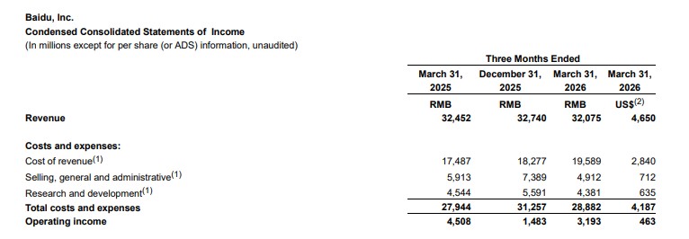 Baidu, Inc. consolidated Statements of Income