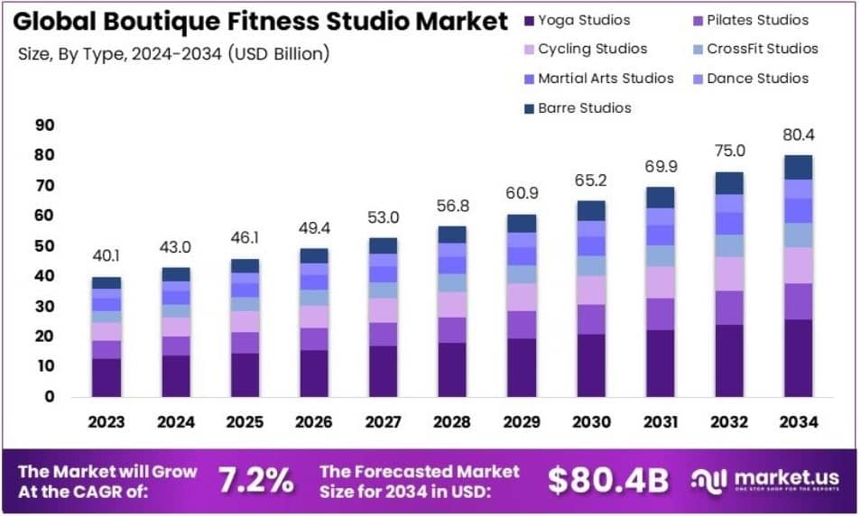 Boutique Fitness Studio Market