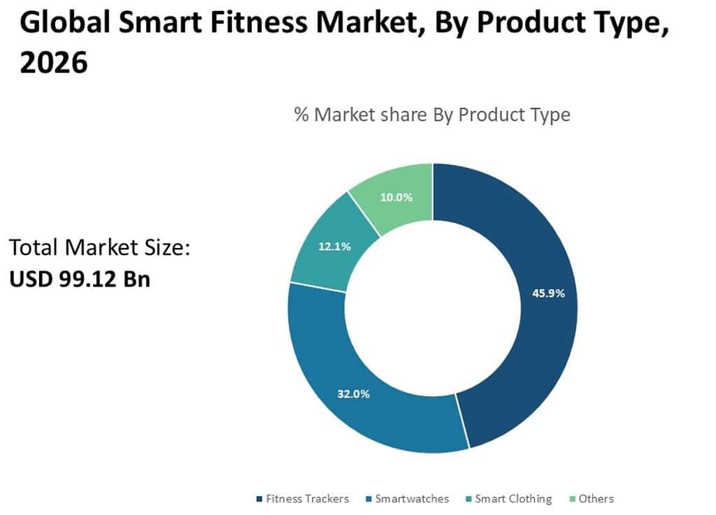 By Product Types