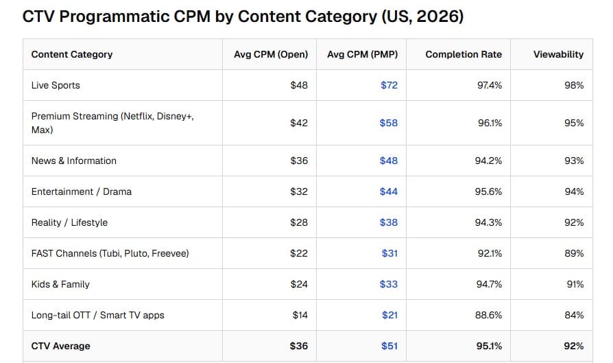 CTV Programmatic CPM by Content Category (US, 2026)