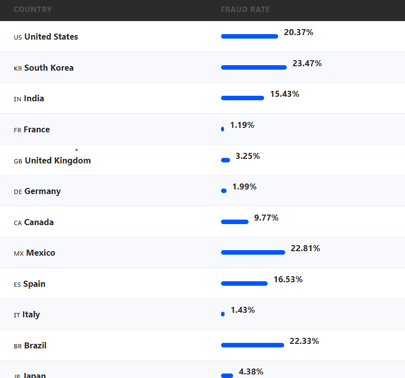 Country-LevelAd Fraud Rates