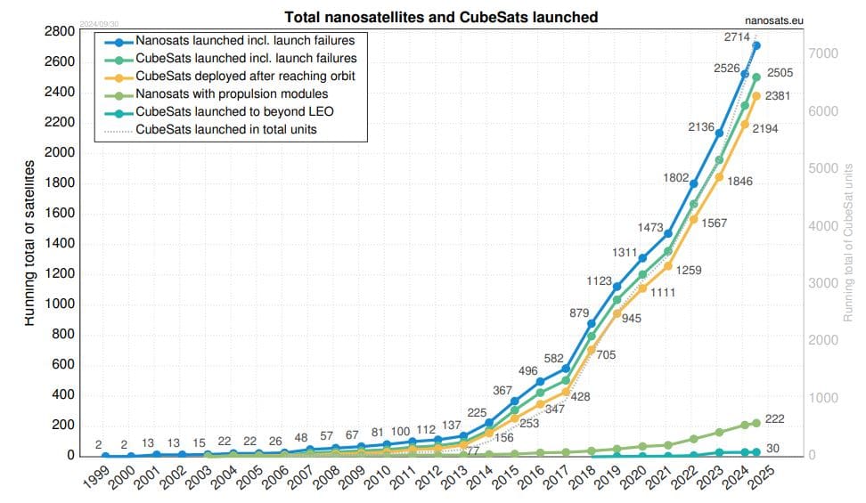 CubeSat Growth From Dozens To Thousands In Orbit