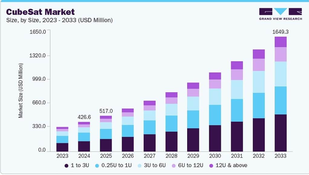 CubeSat Market
